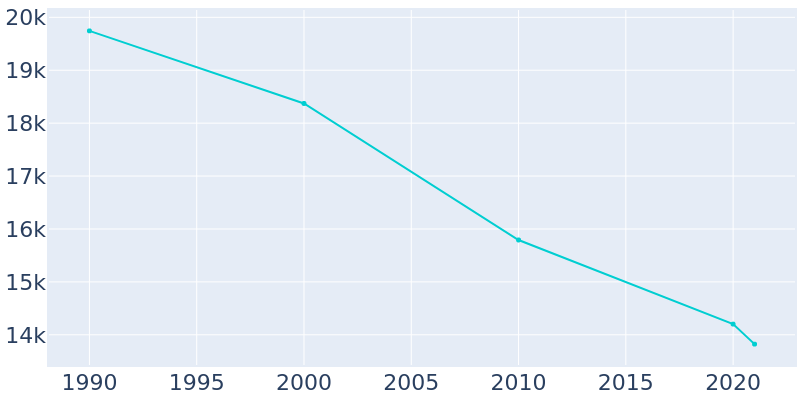 Population Graph For Natchez, 1990 - 2022