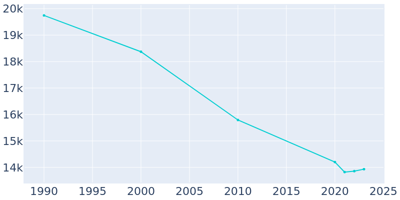 Population Graph For Natchez, 1990 - 2022