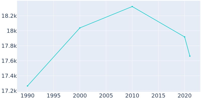 Population Graph For Natchitoches, 1990 - 2022