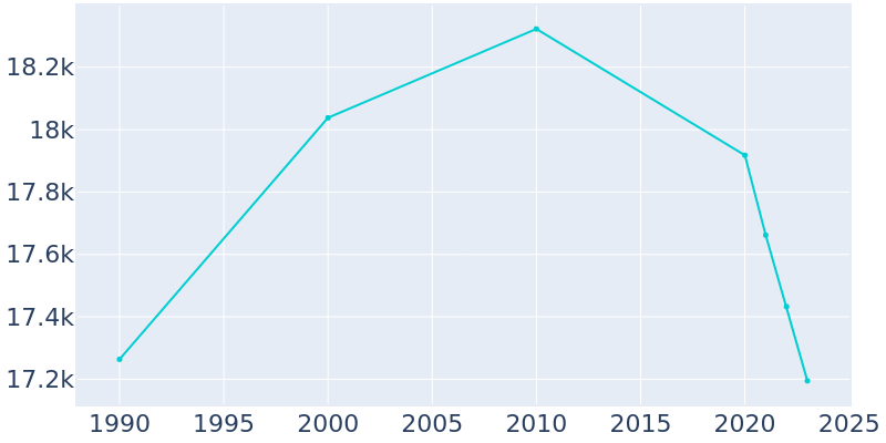 Population Graph For Natchitoches, 1990 - 2022