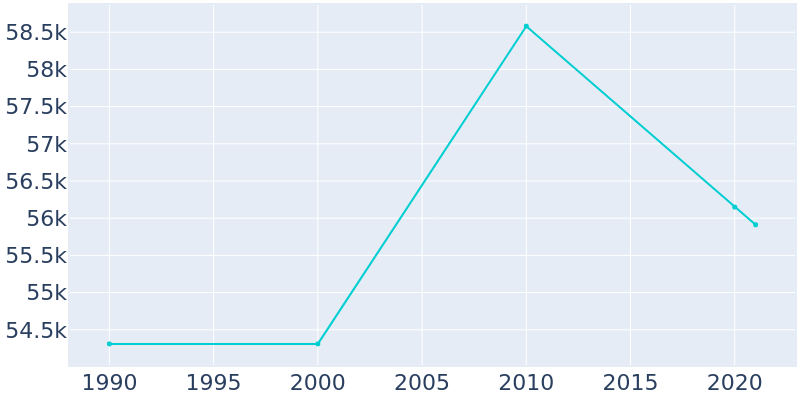 Population Graph For National City, 1990 - 2022
