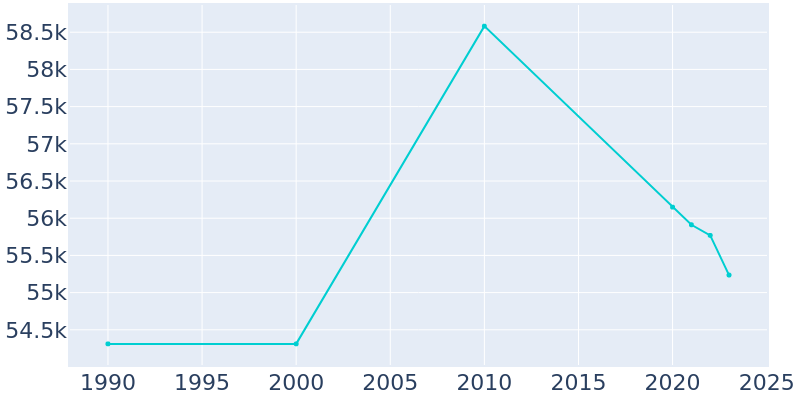 Population Graph For National City, 1990 - 2022