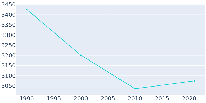 Population Graph For National Park, 1990 - 2022