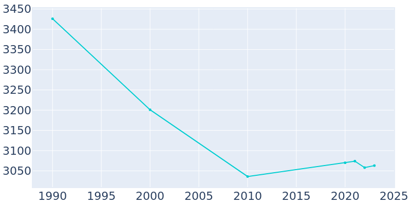 Population Graph For National Park, 1990 - 2022