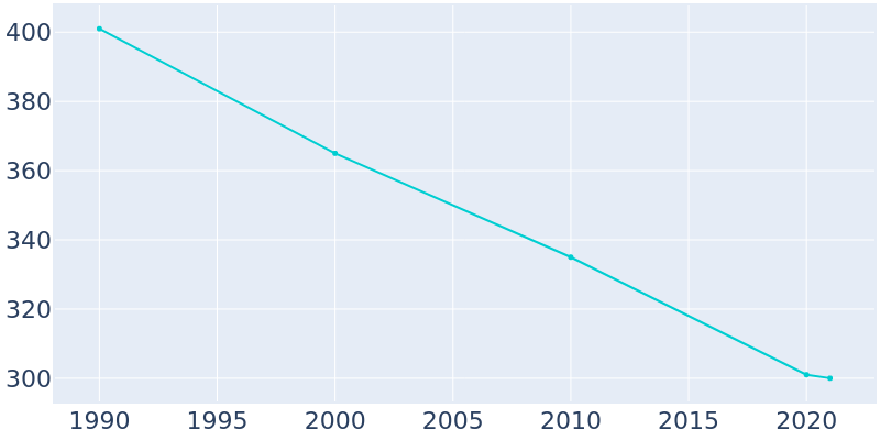 Population Graph For Natoma, 1990 - 2022