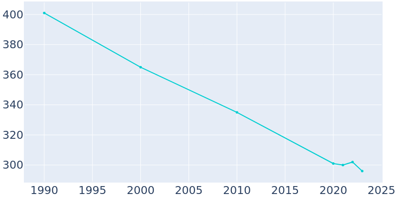 Population Graph For Natoma, 1990 - 2022