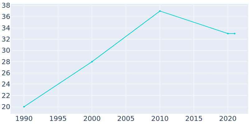 Population Graph For Natural Bridge, 1990 - 2022