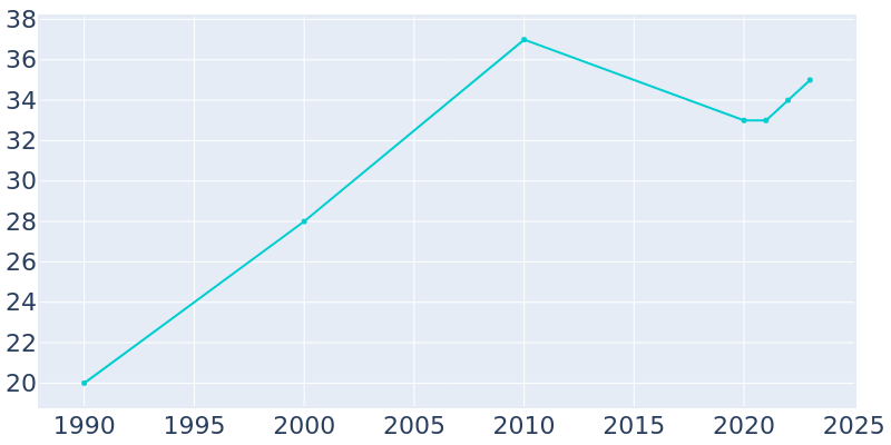 Population Graph For Natural Bridge, 1990 - 2022