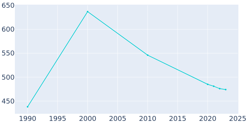 Population Graph For Naturita, 1990 - 2022