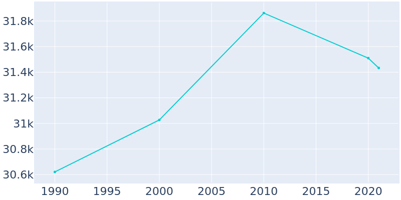 Population Graph For Naugatuck, 1990 - 2022