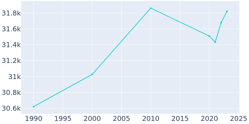 Population Graph For Naugatuck, 1990 - 2022