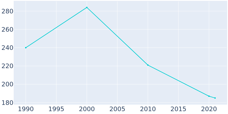 Population Graph For Nauvoo, 1990 - 2022