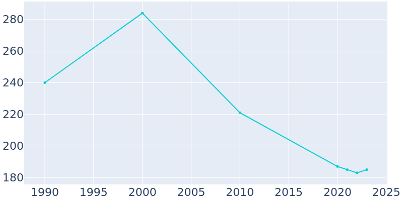 Population Graph For Nauvoo, 1990 - 2022