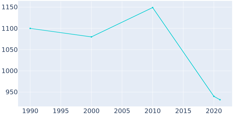 Population Graph For Nauvoo, 1990 - 2022