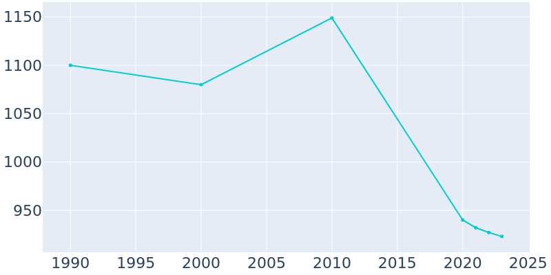 Population Graph For Nauvoo, 1990 - 2022