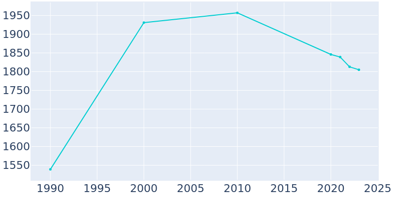 Population Graph For Navarre, 1990 - 2022