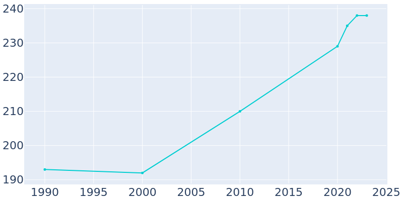 Population Graph For Navarro, 1990 - 2022