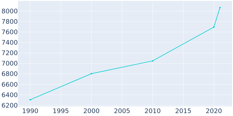 Population Graph For Navasota, 1990 - 2022