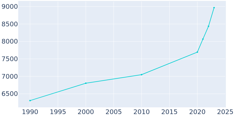 Population Graph For Navasota, 1990 - 2022