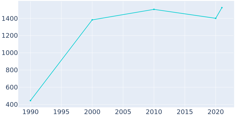 Population Graph For Navassa, 1990 - 2022