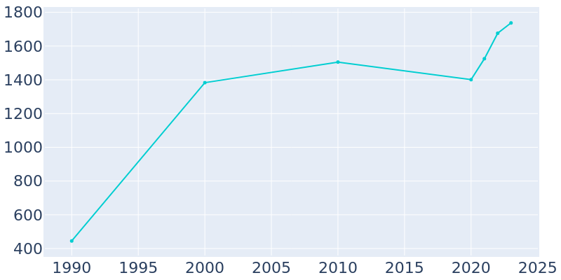 Population Graph For Navassa, 1990 - 2022