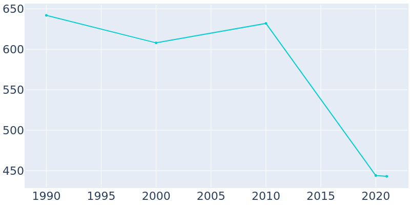 Population Graph For Naylor, 1990 - 2022