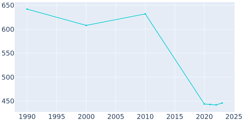 Population Graph For Naylor, 1990 - 2022