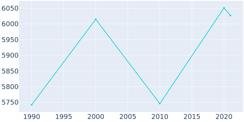 Population Graph For Nazareth, 1990 - 2022