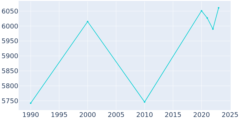 Population Graph For Nazareth, 1990 - 2022