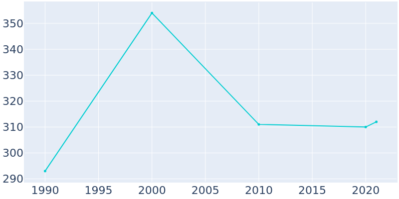 Population Graph For Nazareth, 1990 - 2022