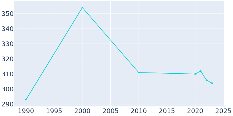 Population Graph For Nazareth, 1990 - 2022