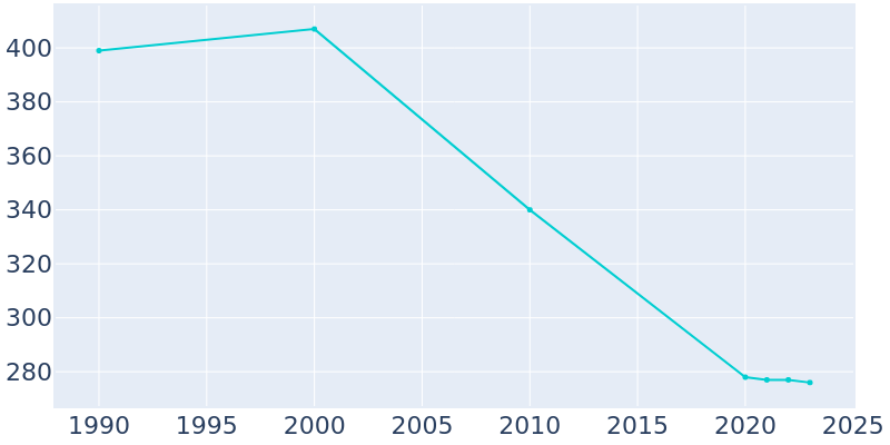 Population Graph For Nebo, 1990 - 2022