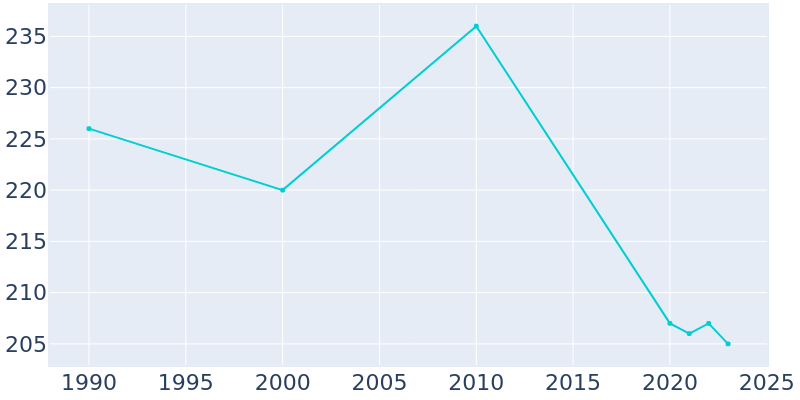 Population Graph For Nebo, 1990 - 2022