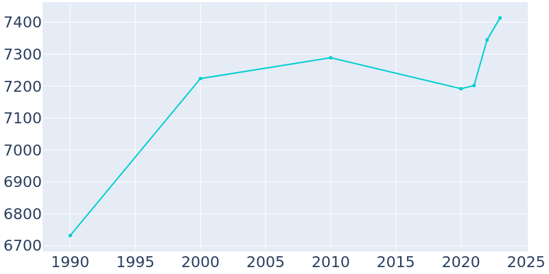 Population Graph For Nebraska City, 1990 - 2022