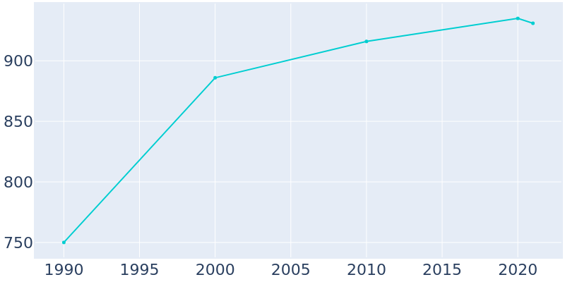 Population Graph For Necedah, 1990 - 2022