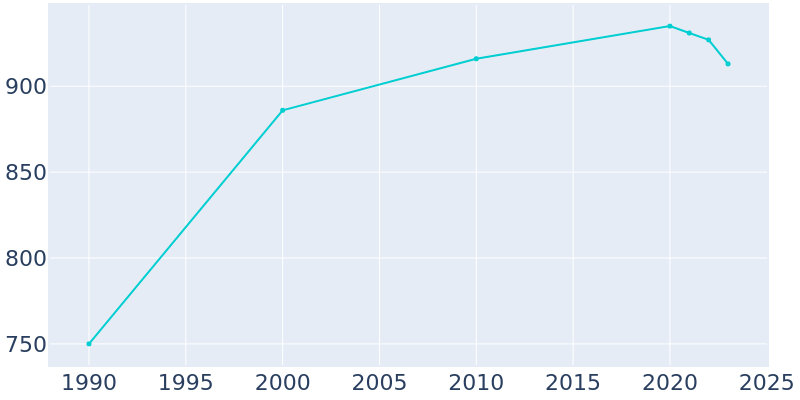 Population Graph For Necedah, 1990 - 2022