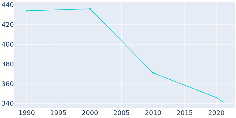 Population Graph For Neche, 1990 - 2022
