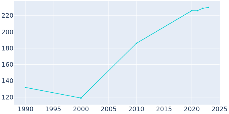 Population Graph For Neck City, 1990 - 2022