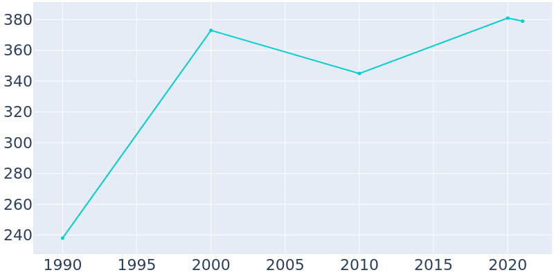 Population Graph For Nectar, 1990 - 2022