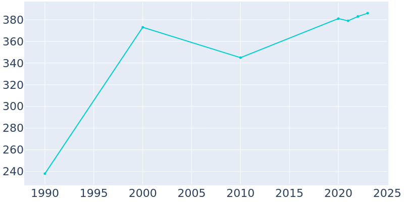 Population Graph For Nectar, 1990 - 2022