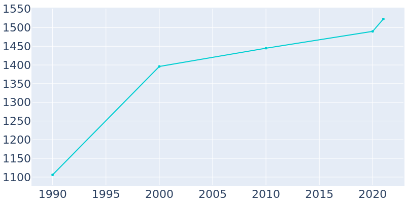 Population Graph For Nederland, 1990 - 2022