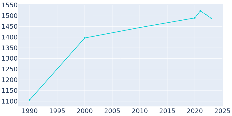 Population Graph For Nederland, 1990 - 2022