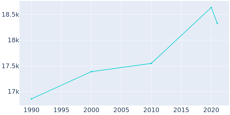 Population Graph For Nederland, 1990 - 2022