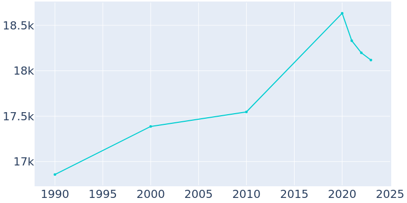 Population Graph For Nederland, 1990 - 2022