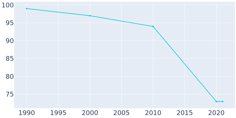 Population Graph For Needham, 1990 - 2022