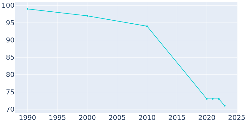 Population Graph For Needham, 1990 - 2022