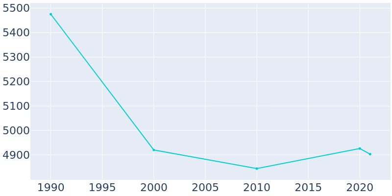 Population Graph For Needles, 1990 - 2022