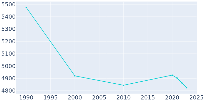 Population Graph For Needles, 1990 - 2022