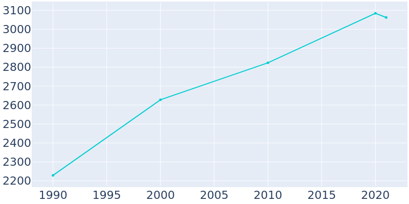 Population Graph For Needville, 1990 - 2022