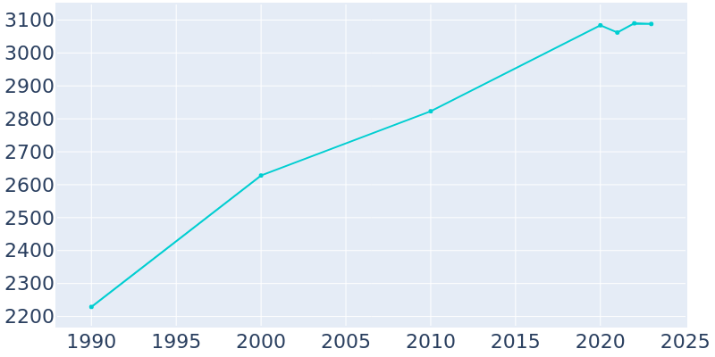 Population Graph For Needville, 1990 - 2022